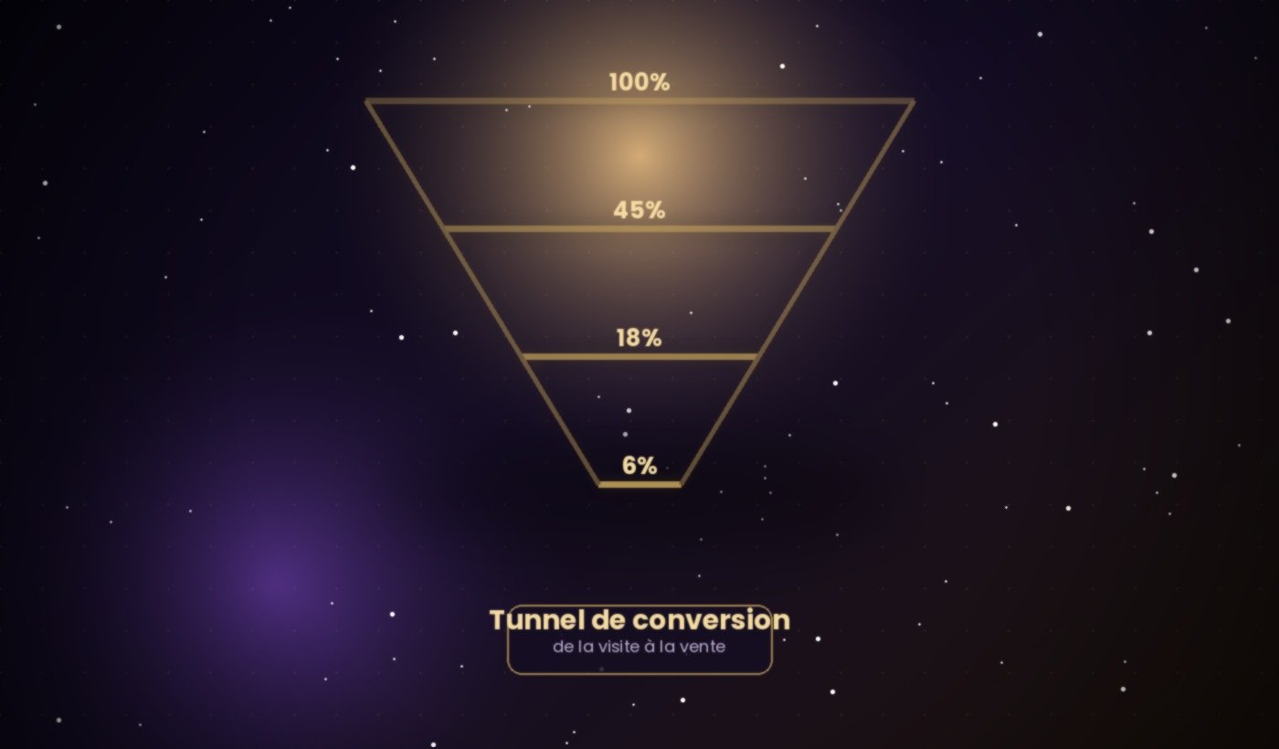 Tunnel de conversion d'une campagne SEA